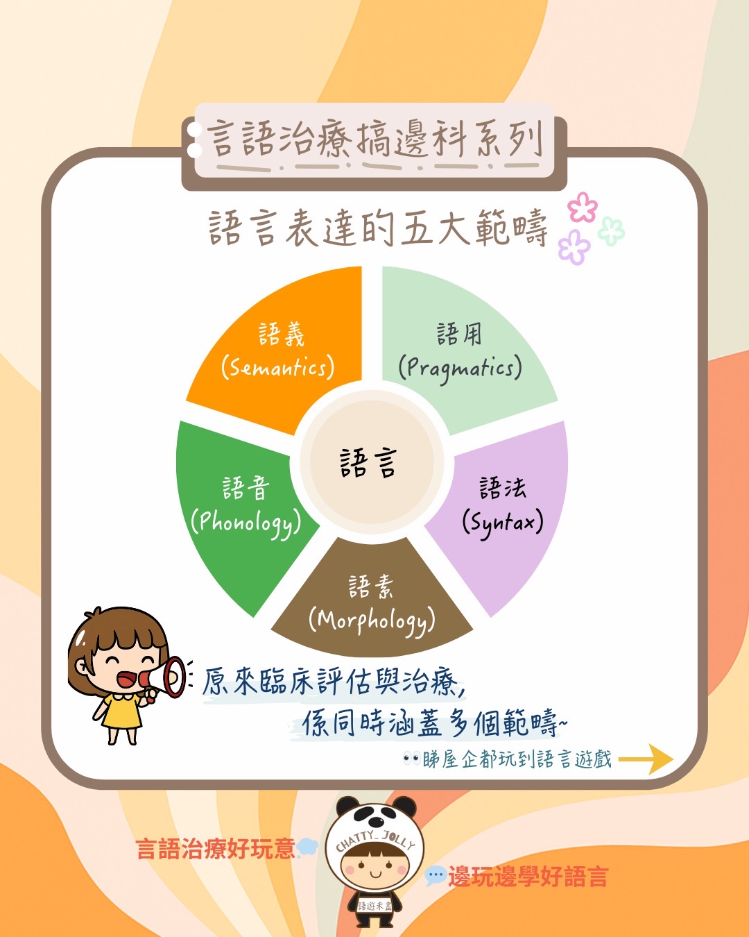 語言、情緒、認知、社交與身體五大領域發展架構示意